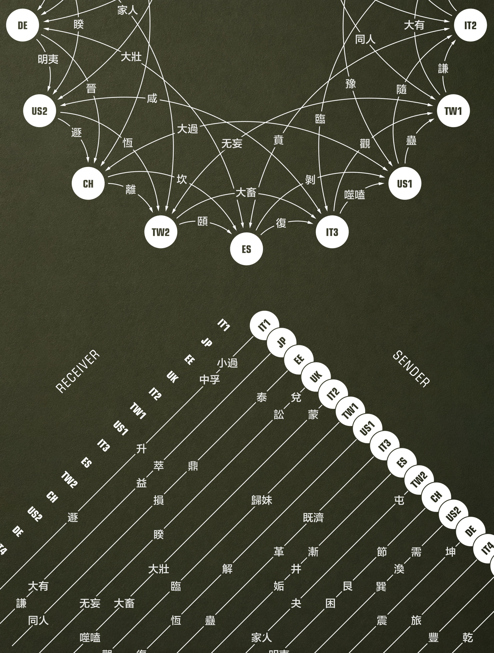 A network diagram of the project: nine nodes labelled with country and city codes (DE, US1, US2, CH, TW1, TW2, IT2, IT3, ES) connected by arrows tagged with hexagram characters showing who sent which postcard to whom. Below it, a triangular receiver-sender chart cross-tabulates the same exchanges.