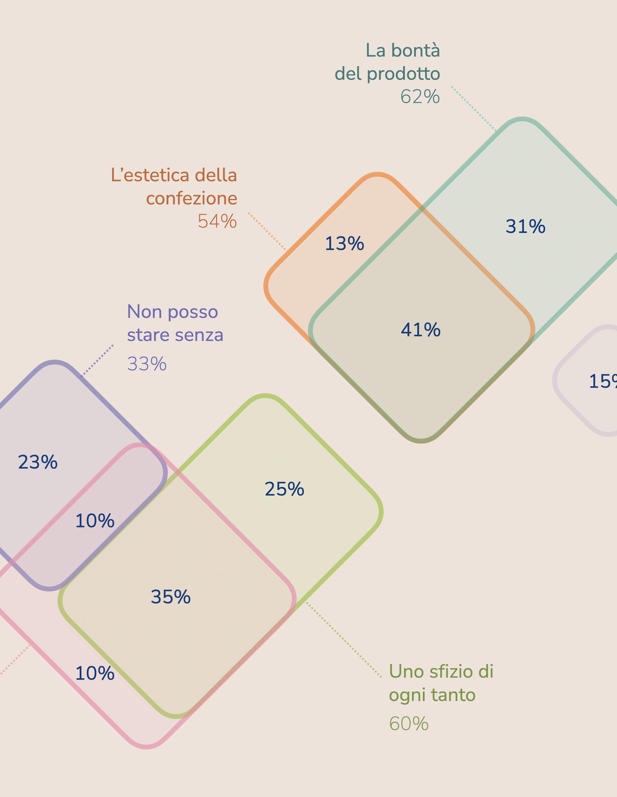 Venn-style chart of overlapping rounded rectangles showing motivations for buying Pastiglie Leone — product quality, packaging aesthetics, can't live without, occasional treat