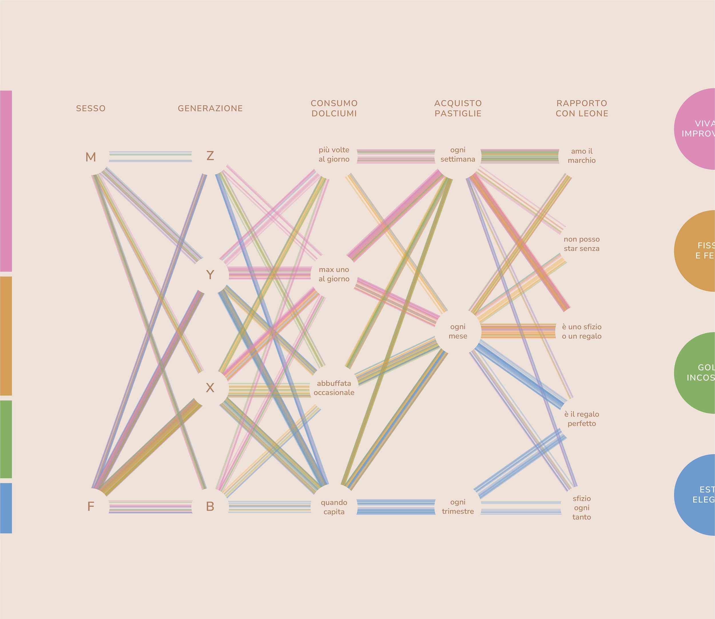 Parallel-coordinates diagram linking demographic attributes (gender, generation, candy consumption, purchase frequency, relationship with Leone) with coloured threads across categories
